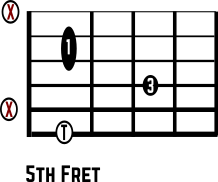 A Minor Guitar Chord Diagram