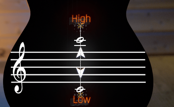 displays the one dimensionality of pitch in written music