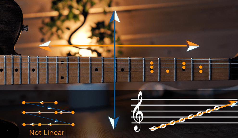 shows the complexity of playing a scale on the guitar