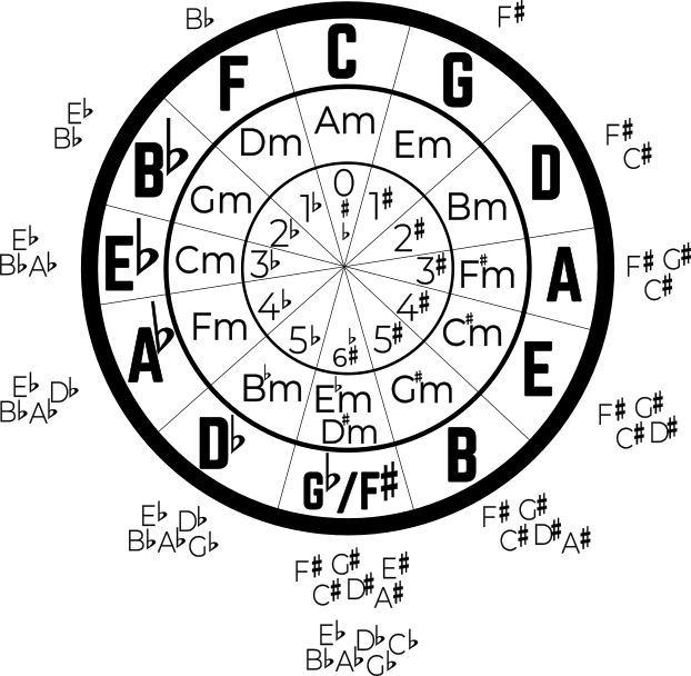 shows the Circle of fifths