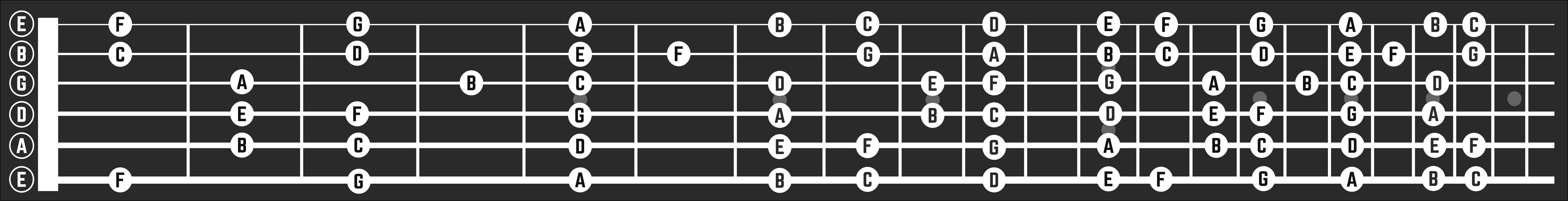 Shows the guitar fretboard with all note names