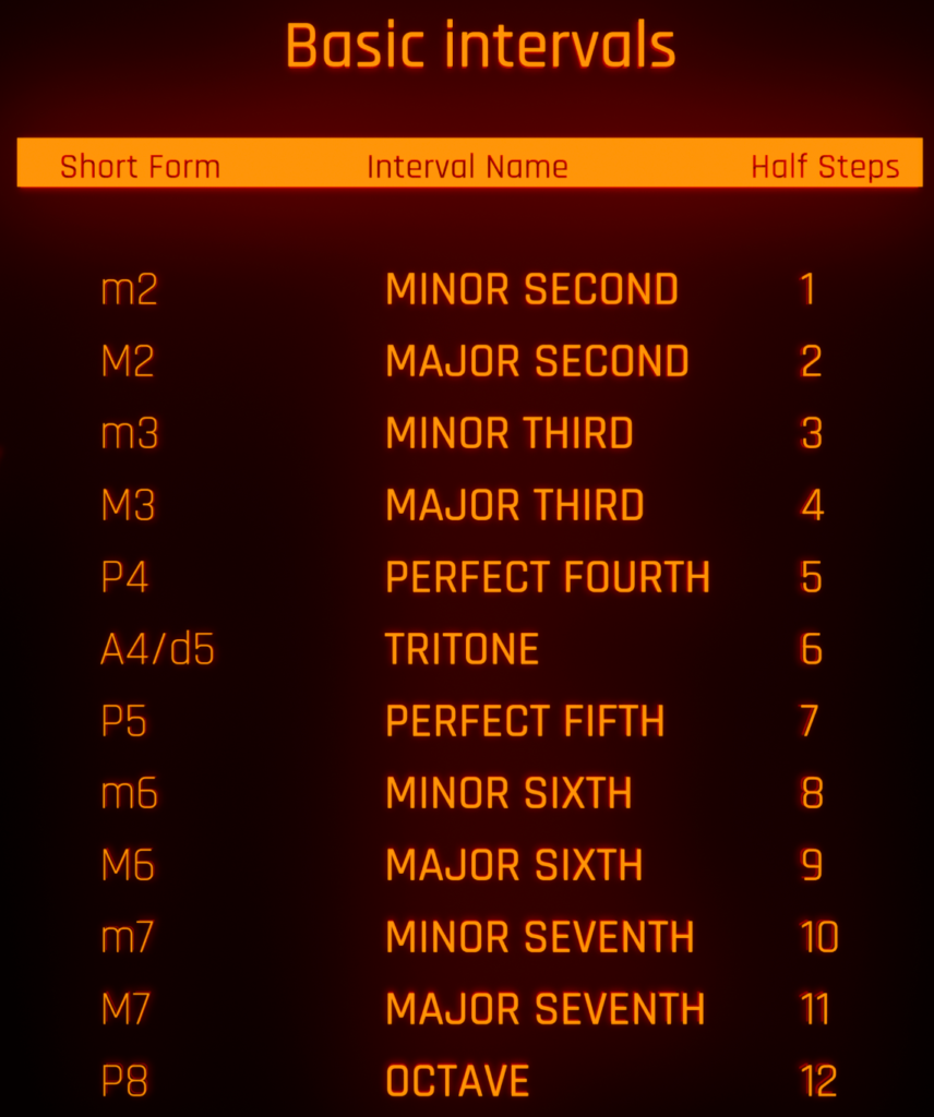 Chart Of Basic Intervals