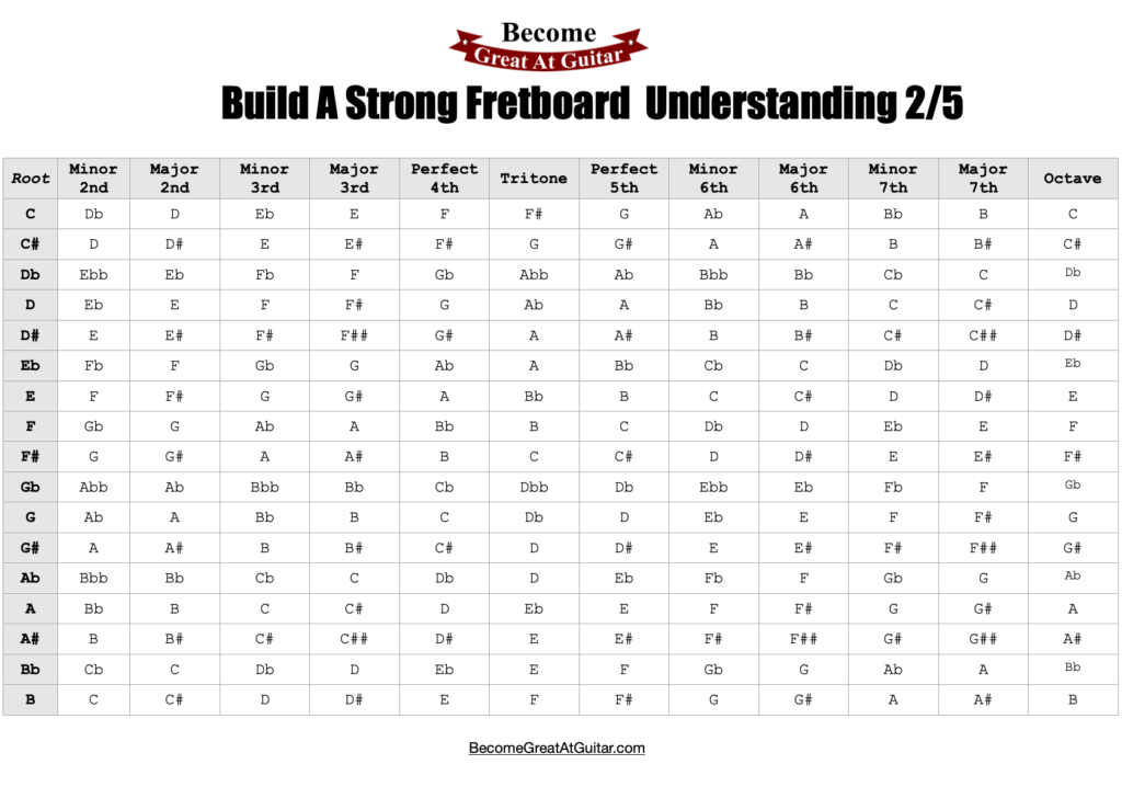 Chart For All Intervals from All Notes