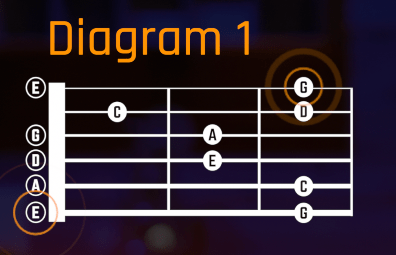 A-Minor Pentatonic Diagram For Guitar No. 1