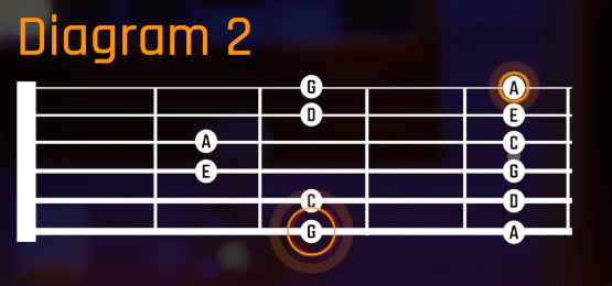 A-Minor Pentatonic Diagram For Guitar No. 2