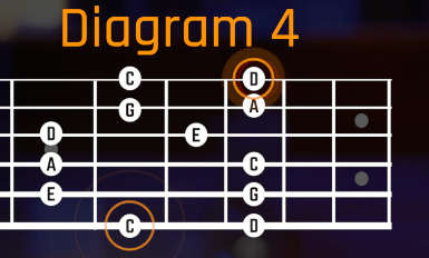 A-Minor Pentatonic Diagram For Guitar No. 4