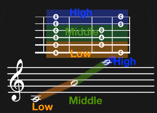 Guitar Diagram Register Range