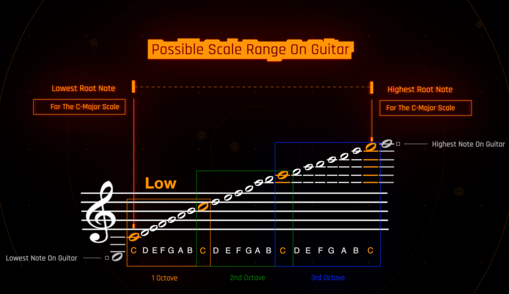 Note Range On Guitar & C Major Note Range